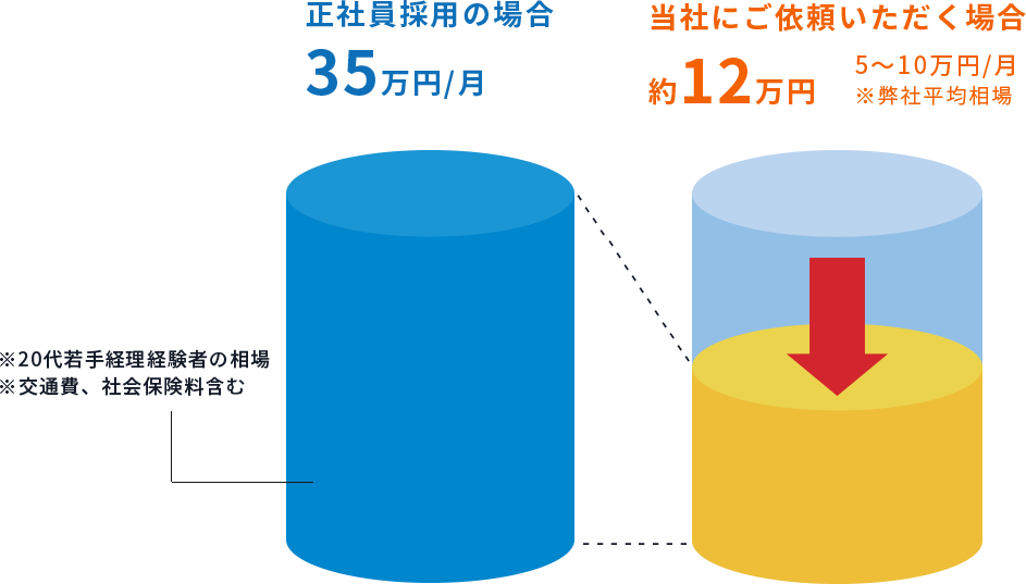 削減される図