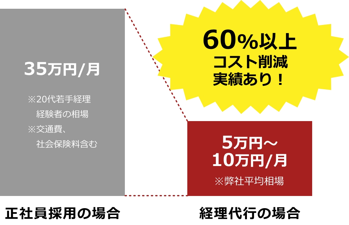 60%以上コスト削減実績あり！