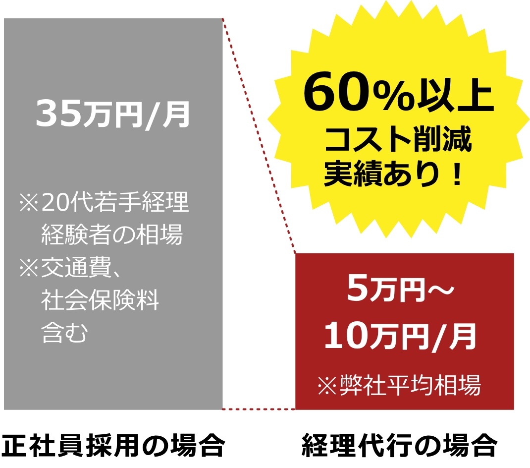 60%以上コスト削減実績あり！