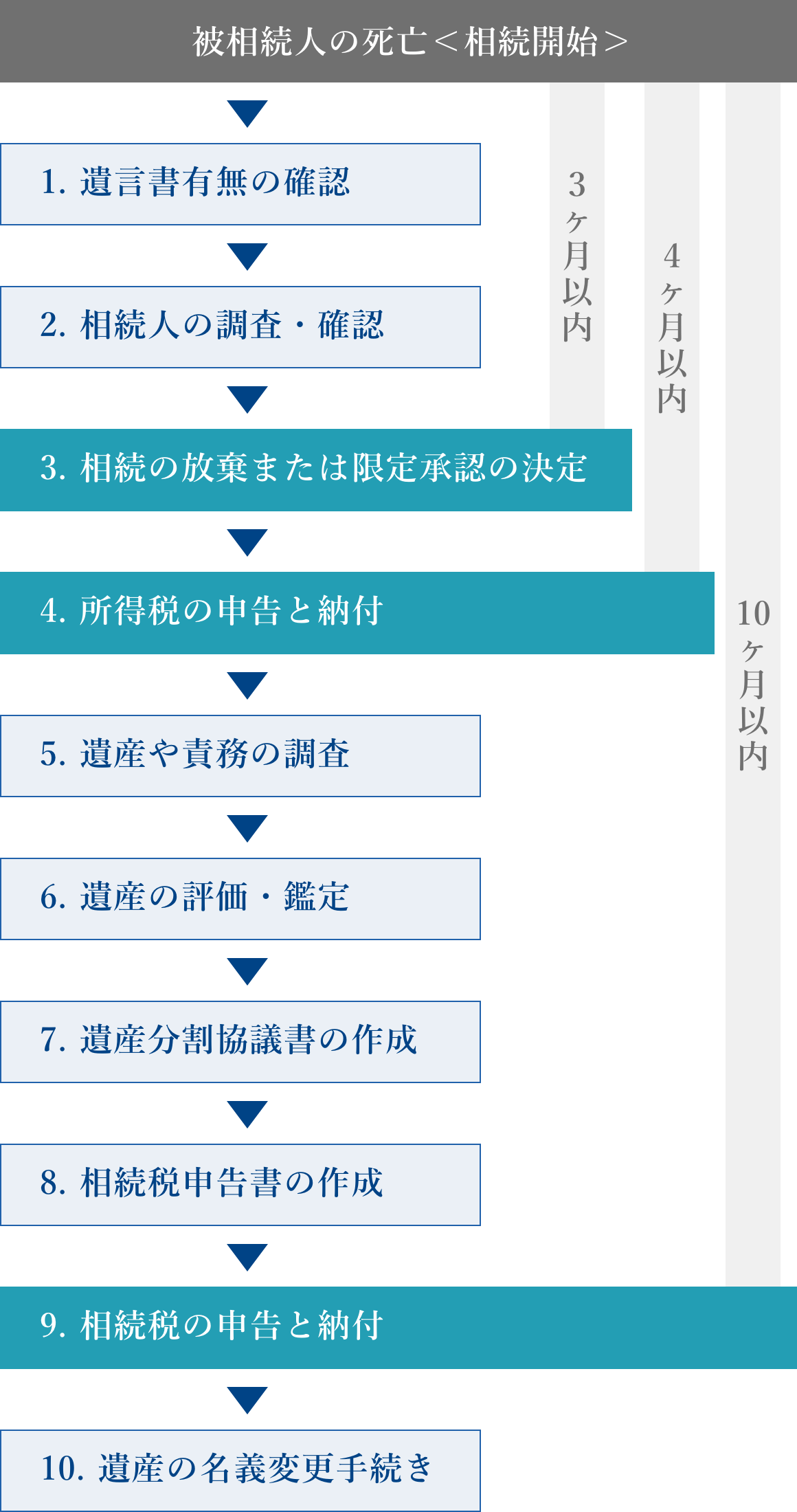 相続税申請の流れ