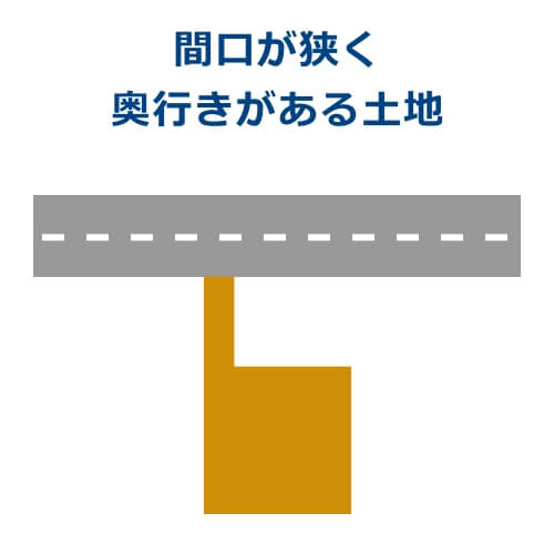 間口が狭く奥行きがある土地