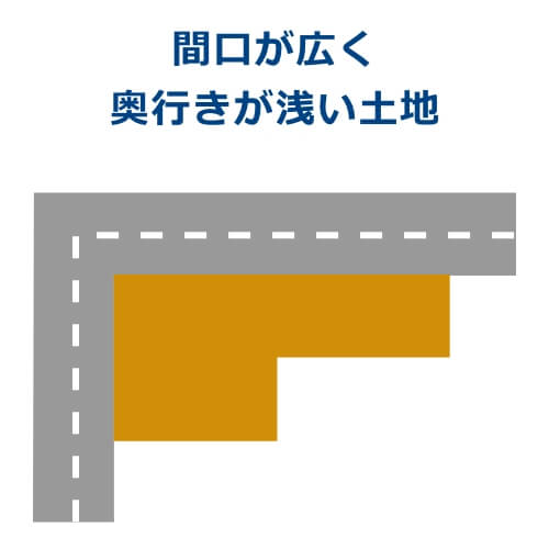 間口が広く奥行きが浅い土地