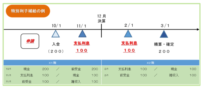 特別利子補給制度の仕訳